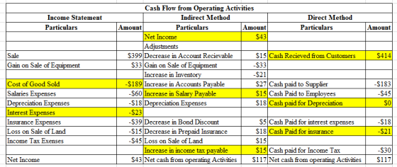 Income Statement Particulars Amount $414 Sale Gain on Sale of Equipment -$33 -$21 Cash Flow from Operating Activities Indirec