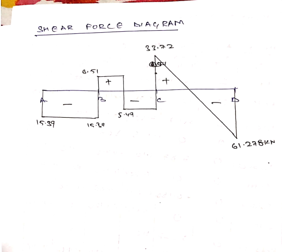 SHEAR FORCE DIAGRAM 33.72 B,51 + + п 5.49 15:39 IS. 61.278kW