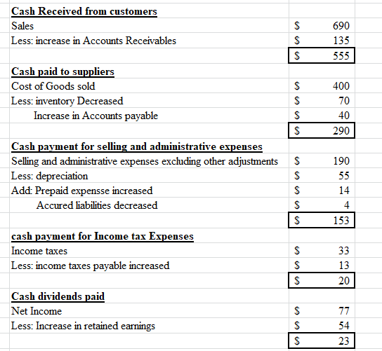 Cash Received from customers Sales Less: increase in Accounts Receivables 555 400 Cash paid to suppliers Cost of Goods sold L