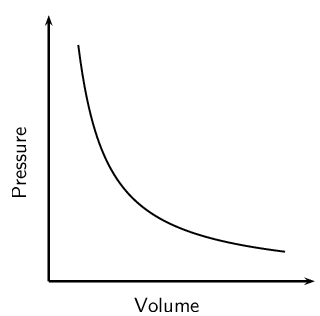 Pressure Volume