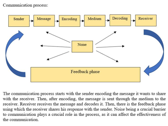 Communication process: Medium Decoding Sender Receiver Message Encodin Noise Feedback phase The communication process starts