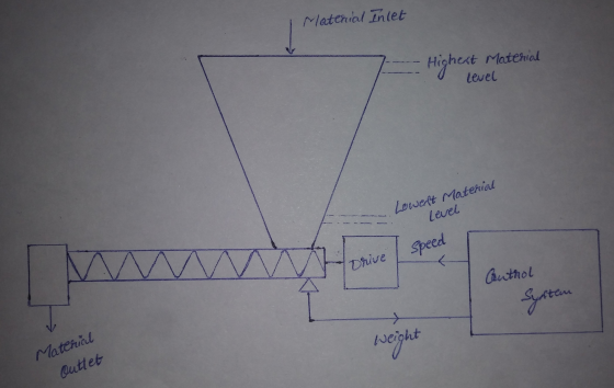 Material Inlet Material Highest Level Lowerft Material Level Speed Drive Control System Jeight Material Outlet