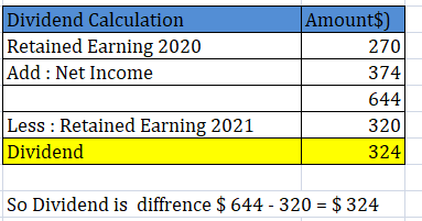 Dividend Calculation Retained Earning 2020 Add: Net Income Amount$) 270 374 644 320 324 Less : Retained Earning 2021 Dividend