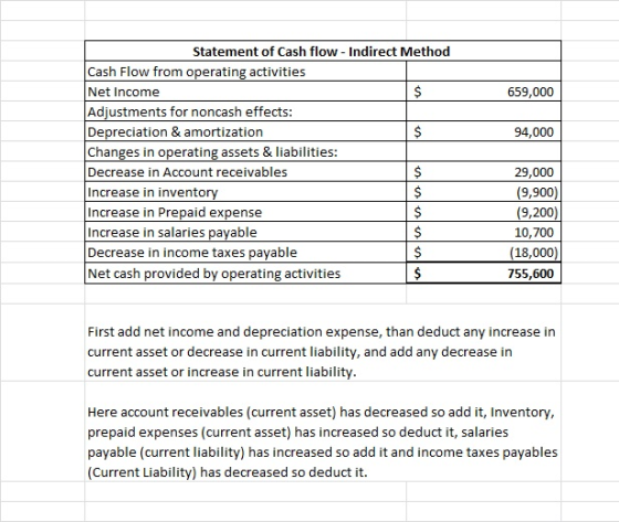 659,000 94,000 Statement of Cash flow - Indirect Method Cash Flow from operating activities Net Income $ Adjustments for nonc