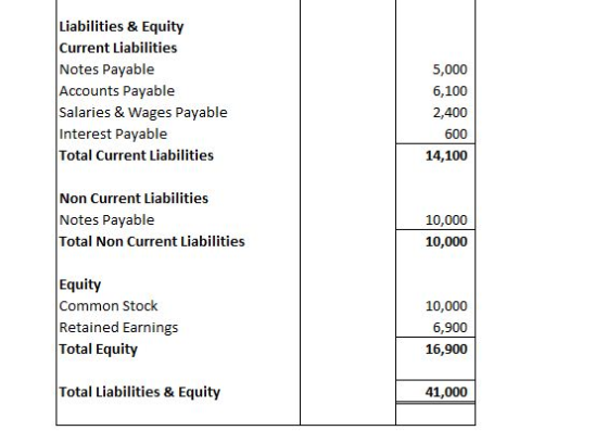 Liabilities & Equity Current Liabilities Notes Payable Accounts Payable Salaries & Wages Payable Interest Payable Total Curre