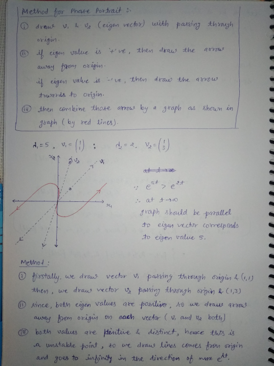 dran arrow Method for Phase Portail & v & V (eigen vector) with parsing through origin. if eigen value is tve, then draw the