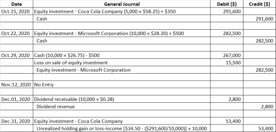 Credit ($) Date General Journal Oct.15, 2020 Equity investment - Coca Cola Company (5,000 $58.25) + $350 Cash Debit ($) 291,6