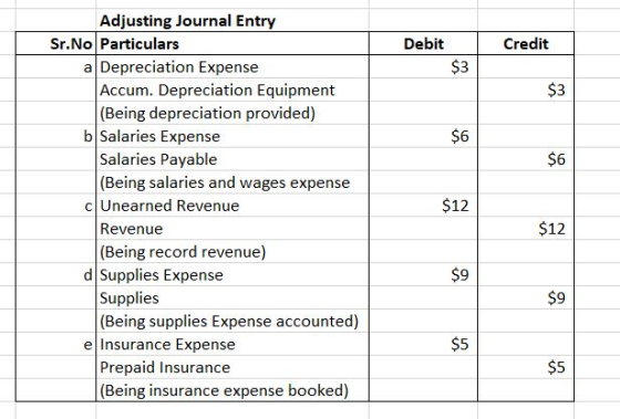 Debit Credit $3 S3 Adjusting Journal Entry Sr.No Particulars a Depreciation Expense Accum. Depreciation Equipment (Being depr