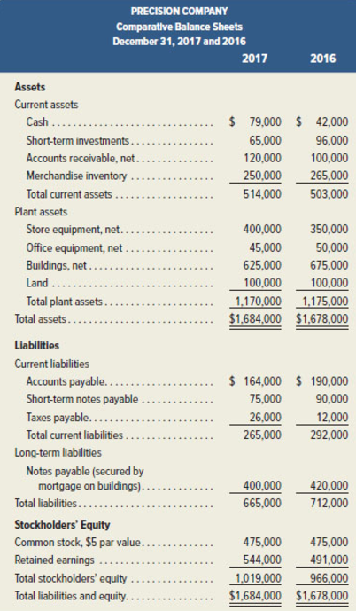 PRECISION COMPANY Comparative Balance Sheets December 31, 2017 and 2016 2017 2016 Assets Current assets 65,000 96,000 ..._._._._...___.... 250,000 265,000 14,000 503,000 Total current assets.... Plant assets 400,000 45,000 350,000 50,000 .. 100,000 100,000 .1.170.000 1.175,000 Liabilities Current liabilities $ 164.000 S 190,000 90,000 12,000 265,000 292,000 Short-term notes payable Taxes payable .. 26,000 Long-term liabilities Notes payable (secured by 665,000 712,000 Stockholders Equity ..544,000 1019,000 Total stockholders equity Total liabilities and equity 966,000 . . ..
