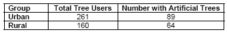 Total Tree Users Number with Artificial Trees 89 64 261 160 Urban Rural