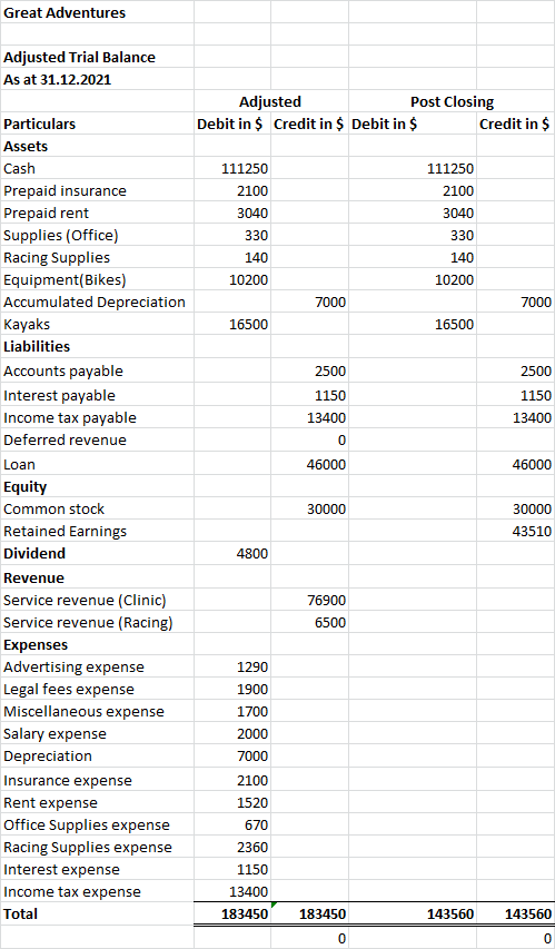 Great Adventures Adjusted Trial Balance As at 31.12.2021 Adjusted Post Closing Debit in $ Credit in $ Debit in $ Credit in $