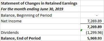 Statement of Changes in Retained Earnings For the month ending June 30, 2019 Balance, Beginning of Period Net Income 7,269.89