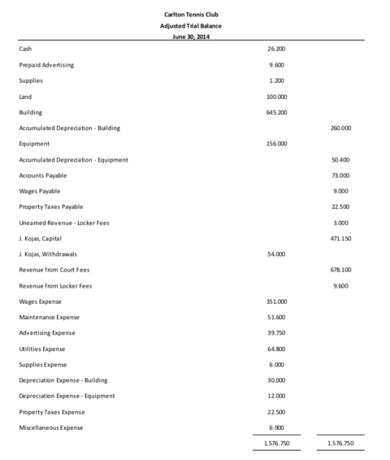 Carlton Tennis Club Adjusted Trial Balance June 30, 2014 Cash 26.200 Prepaid Advertising 9.600 Supplies 1.200 Land 100.000 Bu