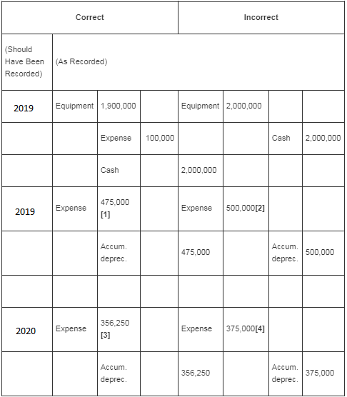Correct Incorrect (Should Have Been Recorded) (As Recorded) 2019 Equipment 1,900,000 Equipment 2,000,000 Expense 100,000 Cash