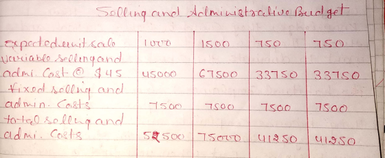Solling and Aclmiwietacehiwe Budget 1000 1500 750 750 45000 67500 33750 33750 Expected entsalo vouriable selling and admi. Co
