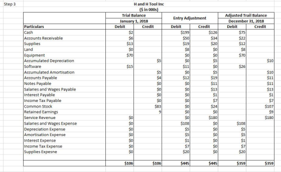Step 3 Hand H Tool Inc ($ in 000s) Trial Balance January 1, 2018 Debit Credit Entry Adjustment Adjusted Trail Balance Decembe