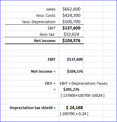 sales less: Costs less: Depreciation EBIT less: tax Net income $662,600 $424,300 $100,700 $137,600 $33,024 $104,576 EBIT $137