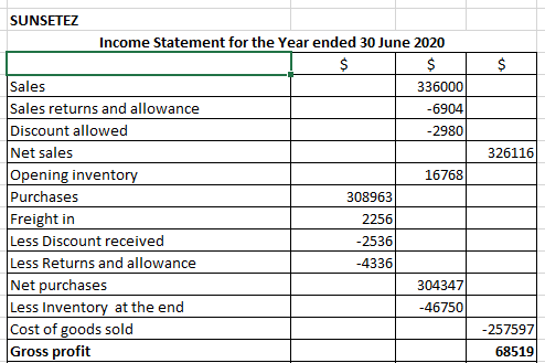 $ 326116 SUNSETEZ Income Statement for the Year ended 30 June 2020 $ $ Sales 336000 Sales returns and allowance -6904 Discoun