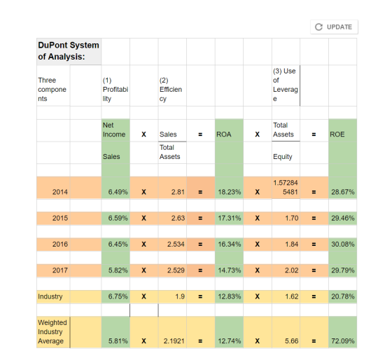 C UPDATE DuPont System of Analysis: Three compone nts (3) Use of Leverag Profitabi lity Efficien cy Total Net IncomeXSales ROA X Assets ROE Total Assets Sales Equity 1.57284 2014 6.49% x 2.81 - 18.23% 5481-28.67% 2015 6.59% X 2.63 17.31% X 1.70-29.46% 2016 6.45% x 2.534 16.34% x 1.84-30.08% 2017 5.82% x 2.529 14.73% x 2.02-29.79% Industry 6.75% X 12.83% 1.62-20.78% Weighted Industry Average 5.81% x 2.1921 12.74% x 5.66-72.09%