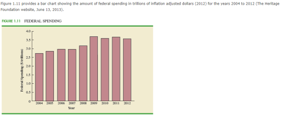 Figure 1.11 provides a bar chart showing the amount of federal spending in trillions of inflation adjusted dollars (2012) for the years 2004 to 2012 (The Heritage Foundation website, June 13, 2013) FIGURE 1.11 FEDERAL SPENDING 4.0 3.5 E 1.5 1.0 0.5 2004 2005 2006 2007 2008 2009 2010 2011 2012 Year
