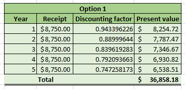 Year Option 1 Receipt Discounting factor Present value 1 $8,750.00 0.943396226 $ 8,254.72 2 $8,750.00 0.88999644 $ 7,787.47 3