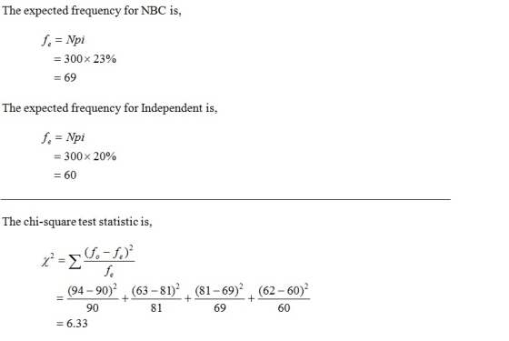 The expected frequency for NBC is, fe = Npi = 300 x 23% = 69 The expected frequency for Independent is, f. = Npi = 300 x 20%