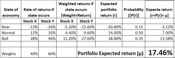 | State of Rate of returns if economy state occurs Stock X Stock Y Bear -13% -26% Normal 11% 16% Bull 28% 46% Weighted return