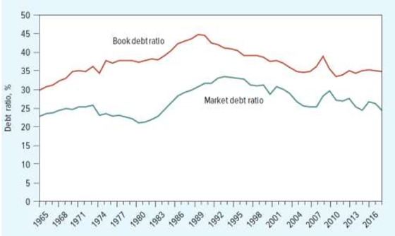 Book debt ratio Market debt ratio Debt ratio, % 2 1983 1980 1977 2001 1965 1968 1971 1974 1986 1989 1992 1995 1998 2004 2007