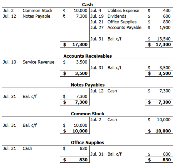 430 A Jul. 2 Jul. 12 Common Stock Notes Payable Cash 10,000 Jul. 4 Utilities Expense 7,300 Jul. 19 Dividends Jul. 21 Office S