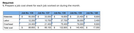 Required: 1. Prepare a job cost sheet for each job worked on during the month. Materials Labor Overhead Total cost Job No. 13