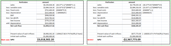 Particulars Particulars amount amount $4,150,636.38 (38.37*1.1)*(89400*1.1) $2,084,316.30 (23.55*0.9)*(89400*1.1) $752,400.00