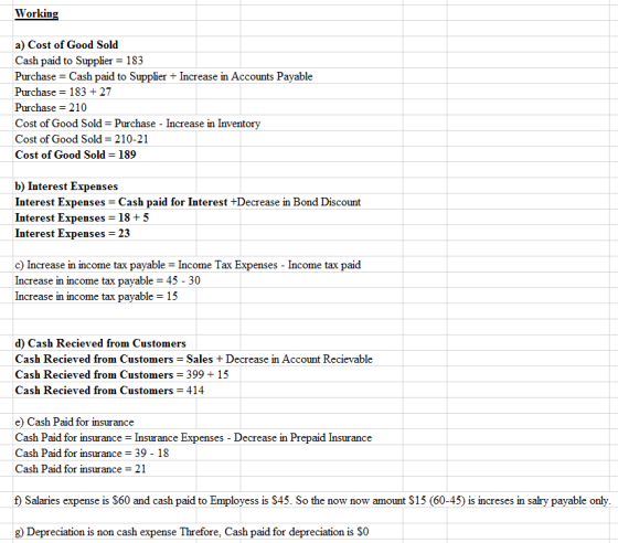 Working a) Cost of Good Sold Cash paid to Supplier = 183 Purchase = Cash paid to Supplier + Increase in Accounts Payable Purc