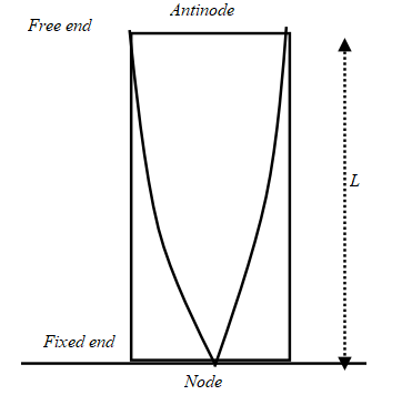 Antinode
Free end
L
Fixed end
Node
