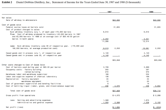 Exhibit 2 Daniel Dobbins Distillery, Inc., Statement of Income for the Years Ended June 30, 1987 and 1988 ($ thousands) 1987