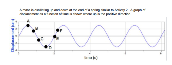 A mass is oscillating up and down at the end of a spring similar to Activity 2. A graph of displacement as a function of time is shown where up is the positive direction. C5 a-4 time (s)