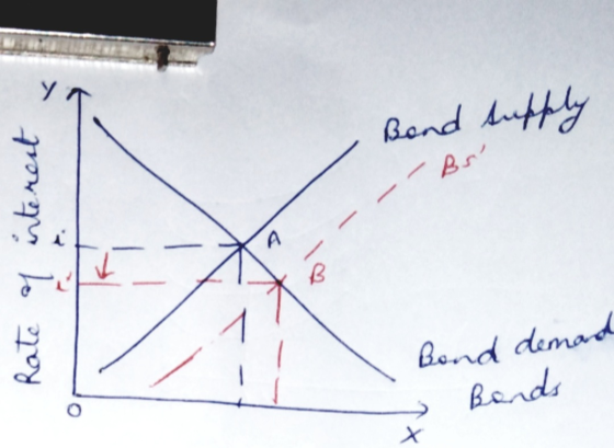 Band supply Bs ין :j כיף כיף B Bond demand Bonds X