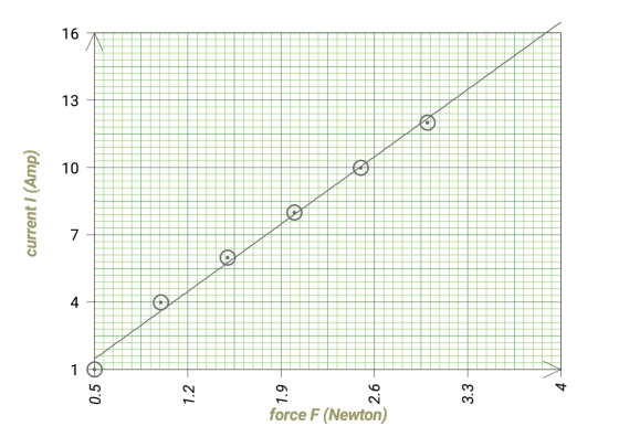 current | (Amp) 10 13 16 1 4 7 0.5 0 O 1.2 force F (Newton) ♡ O 3.3