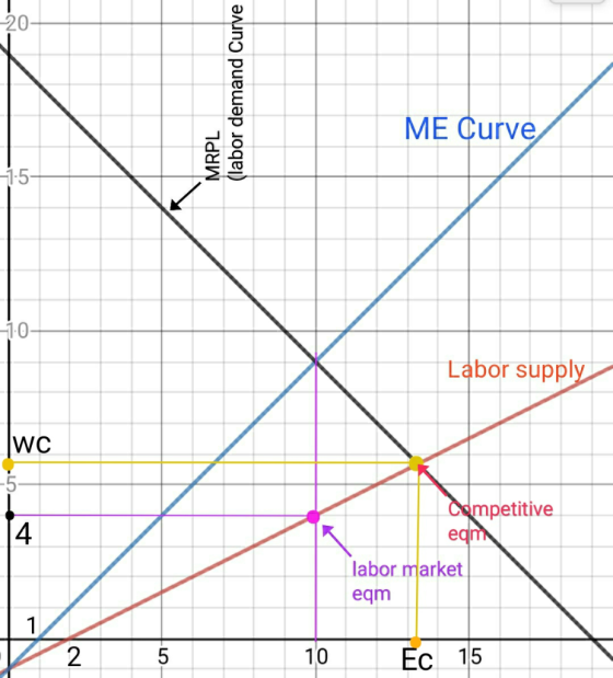 20- (labor demand Curve MRPL ME Curve -10 Labor supply wc Competitive eqm labor market eqm 2 5 10 Ec 15