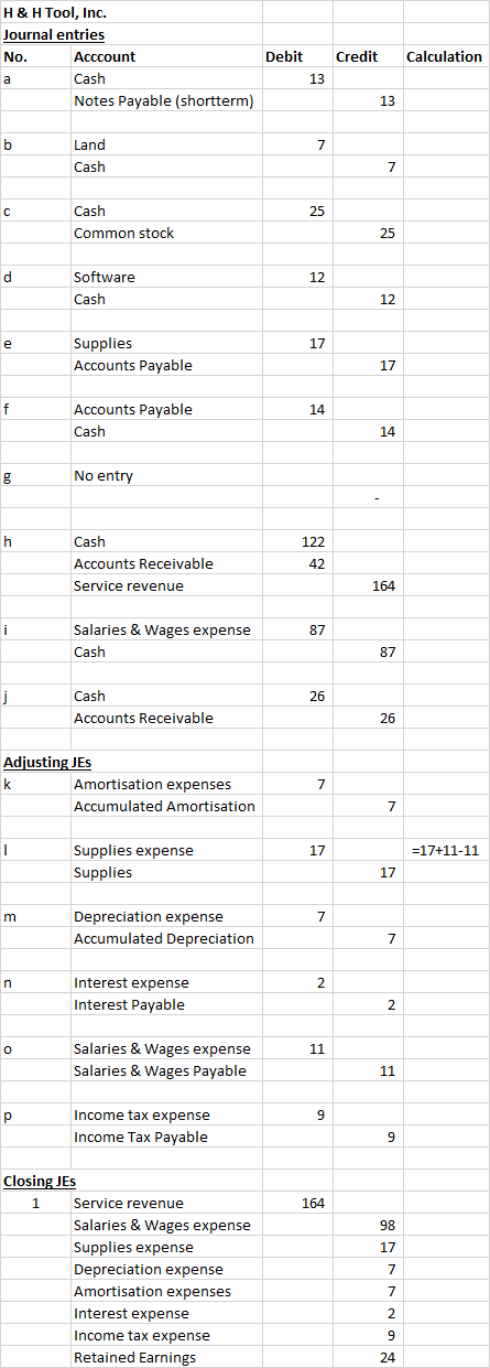 H & H Tool, Inc. Journal entries No. Account Cash Notes Payable (shortterm) Credit Calculation Debit 13 13 Land Cash Cash Com