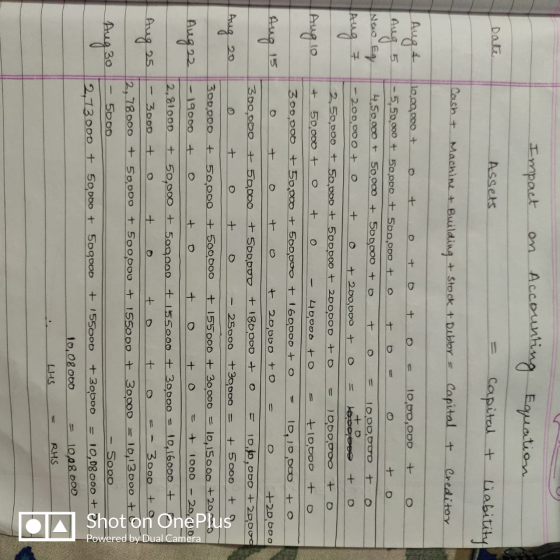 Impact on Accounting Equation Date Assets Capital + Liability Cash + Machini + Building + Stock + Dibloy - Capital + Creditor