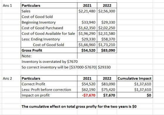 Ans 1 Particulars 2021 2022 $2,21,480 $2,56,300 Sales Cost of Good Sold Beginning Inventory Cost of Good Purchased Cost of Go