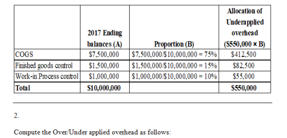 2017 Ending balances (A) $7,500,000 $1,500,000 $1,000,000 $10,000,000 COGS Finished goods control Work-in Process control Tot