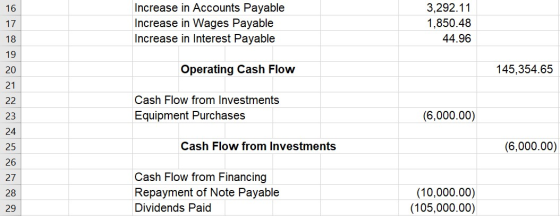 16 17 Increase in Accounts Payable Increase in Wages Payable Increase in Interest Payable 3,292.11 1,850.48 44.96 18 19 20 Op
