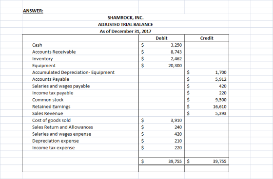 ANSWER: SHAMROCK, INC. ADJUSTED TRIAL BALANCE As of December 31, 2017 Debit Credit Cash 3,250 $ Accounts Receivable 8,743 $ I