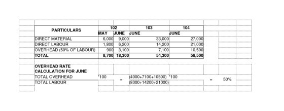 102 PARTICULARS MAY JUNE JUNE DIRECT MATERIAL 6,000 9,000 DIRECT LABOUR 1,800 6,200 OVERHEAD (50% OF LABOUR) 900 3,100 TOTAL
