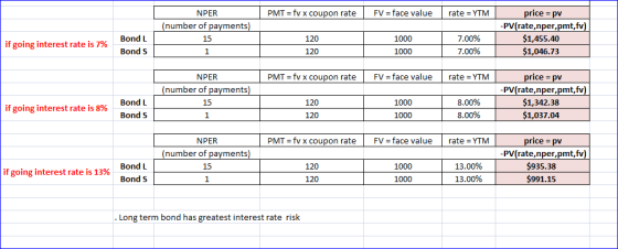 PMT = fv x coupon rate FV = face value rate = YTM NPER (number of payments) 15 1 1 Bond Bonds if going interest rate is 7% 12
