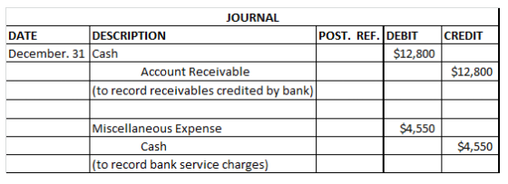 JOURNAL POST. REF. DEBITCREDIT DATE DESCRIPTION December. 31 Cash Account Receivable $12,800 (to record receivables credited