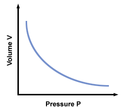 Volume V Pressure P