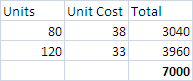 Units Unit Cost Total 80 38 3040 120 33 3960 7000