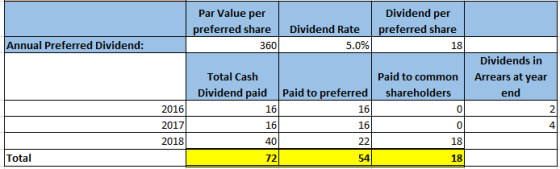 Par Value per preferred share 360 Dividend per preferred share Dividend Rate 5.0% Annual Preferred Dividend: 18 Total Cash Di